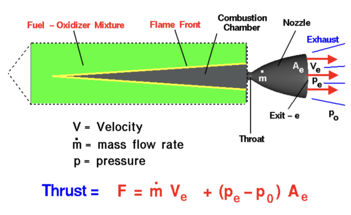 Illustration of rocket engine powered by liquid fuel