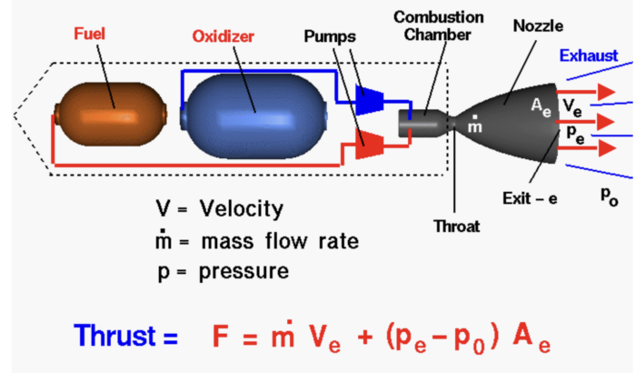 Illustration of rocket engine powered by liquid fuel