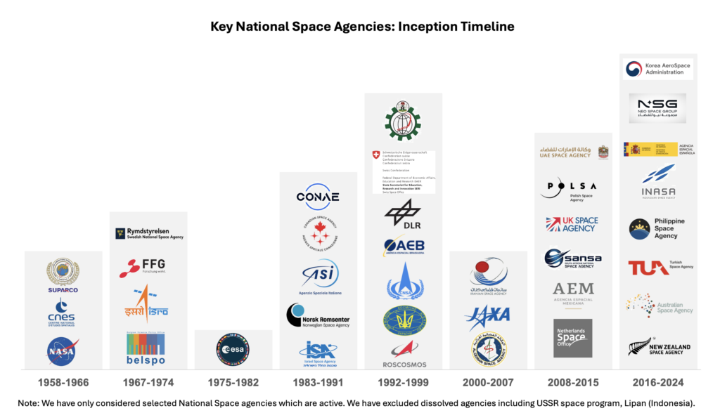 Global Space Endeavors: Emerging and Established National Space Agencies